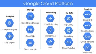 Google Cloud Platform
Compute
Compute Engine
App Engine
Storage
Cloud Data Storage
Cloud SQL
Cloud Storage
Networking
Load Balancing
Interconnect
DNS
Big Data
Big Query
Data Flow
Cloud Pub/Sub
Services
Cloud DNS
Cloud Endpoint
Cloud Translate
Prediction
 