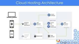 Cloud Hosting Architecture
 