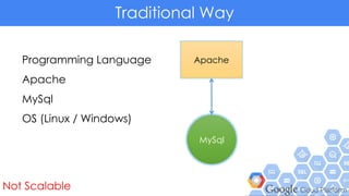 Traditional Way
Apache
MySql
Programming Language
Apache
MySql
OS (Linux / Windows)
Not Scalable
 