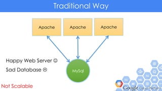 Traditional Way
Happy Web Server 
Sad Database 
Not Scalable
Apache
MySql
Apache Apache
 