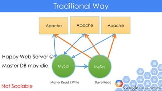Traditional Way
Happy Web Server 
Master DB may die
Not Scalable
ApacheApache
MySql
Apache
MySql
Master Read / Write Slave Read
 