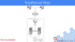 Traditional Way
Not Scalable
 