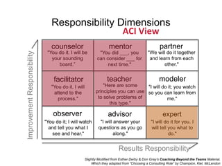 Responsibility Dimensions
counselor mentor partner
facilitator
observer
teacher modeler
advisor expert
"You do it. I will ...