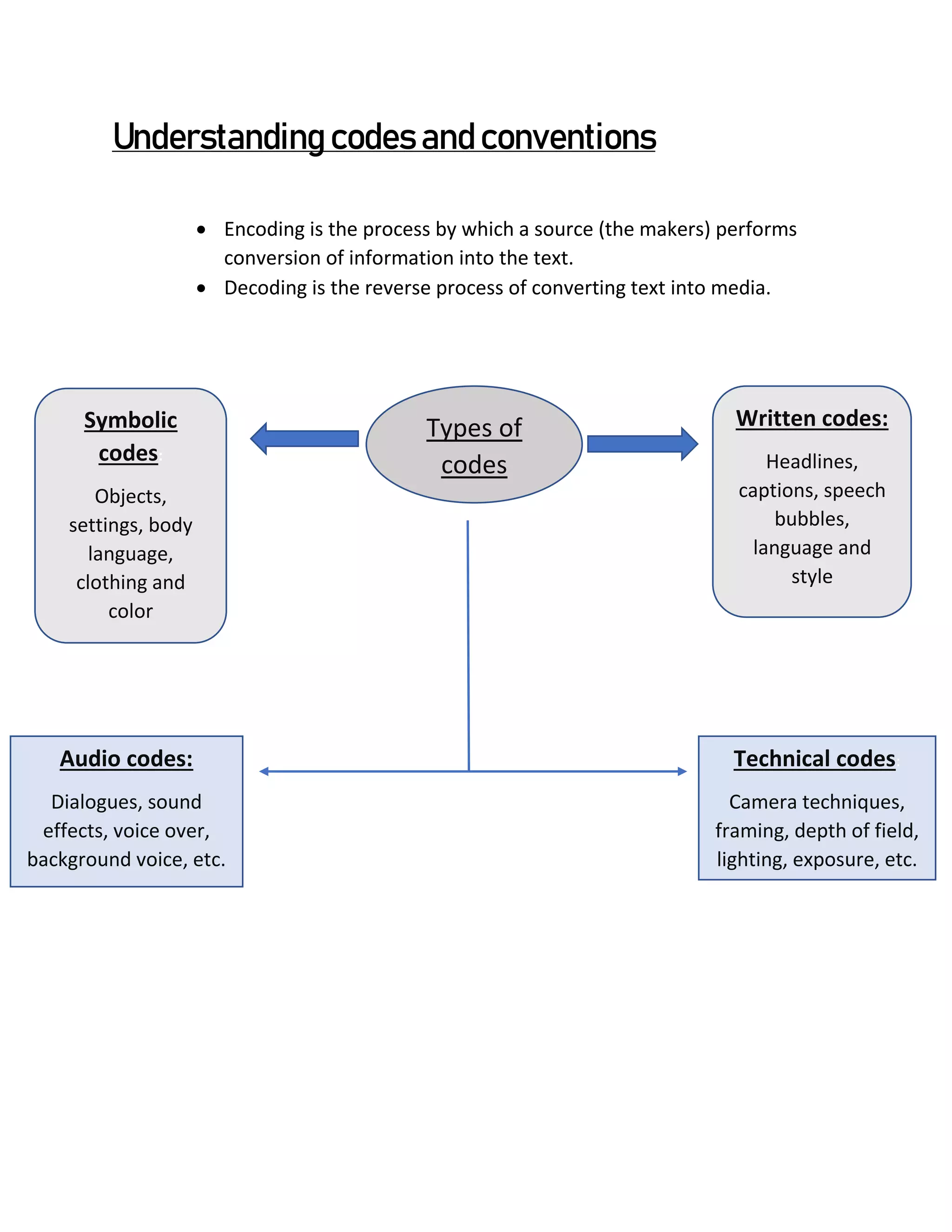 Understanding codes and conventions.docx