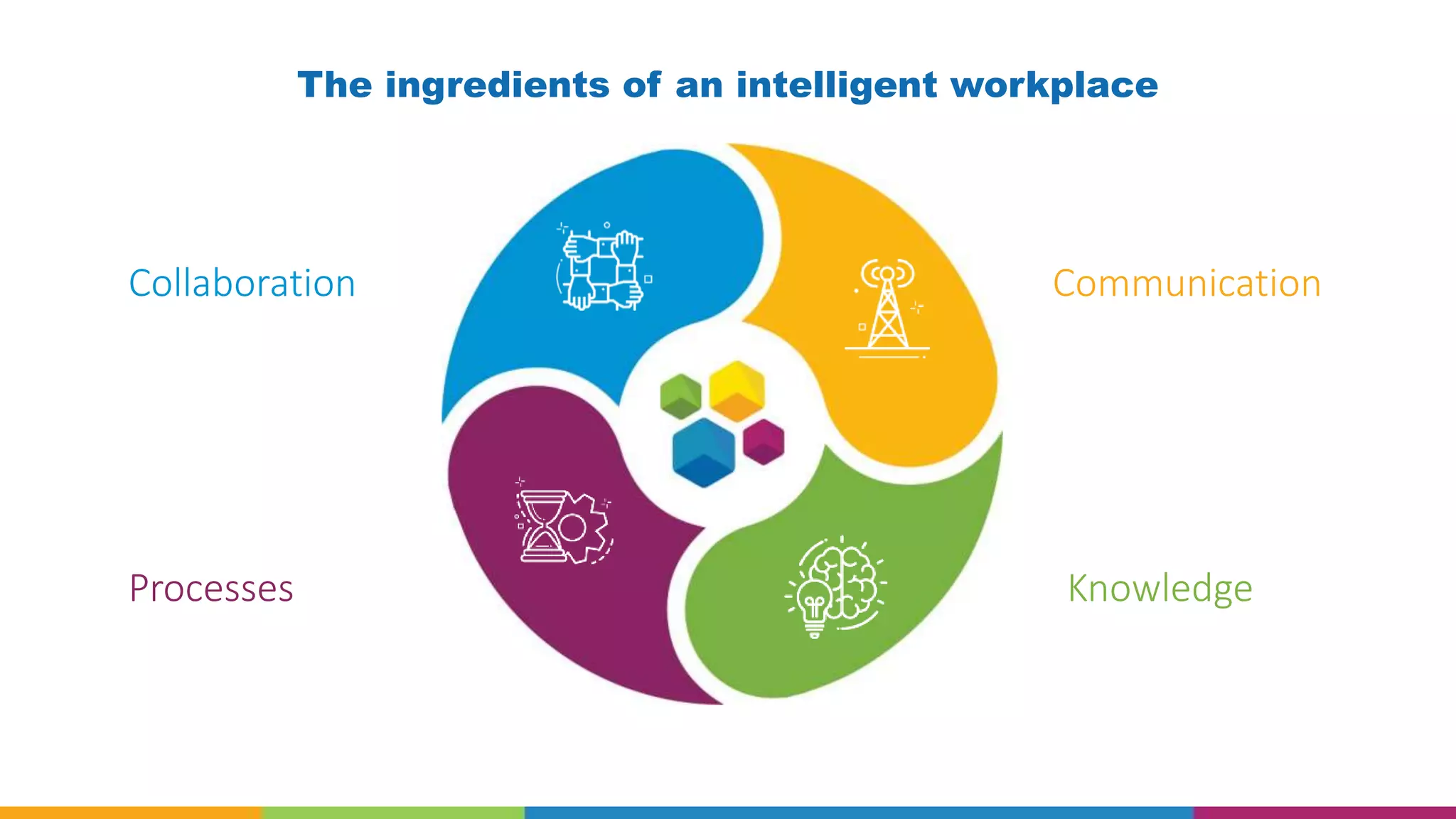 The ingredients of an intelligent workplace
Collaboration Communication
Processes Knowledge
 