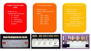 Vitapan Classical shade
guide
• Based on hue
• Categorised into groups
• A – Orange
• B – Yellow
• C – yellow/gray
• D – Orange/gray
(brown)
Chromascope system
• Based on hue
• Uses numbers instead of
letters
• 100 – white
• 200 – yellow
• 300 – orange
• 400 – gray
• 500 - brown
Vitapan 3D shademaster
• Based on value
• Different from
conventional systems
• L – tendency
towards yellow hue
• R – tendency
towards red hue
• Developed by Miller and
further by McLaren
The science and art of porcelain laminate veneers - Galip Gurel 47
 