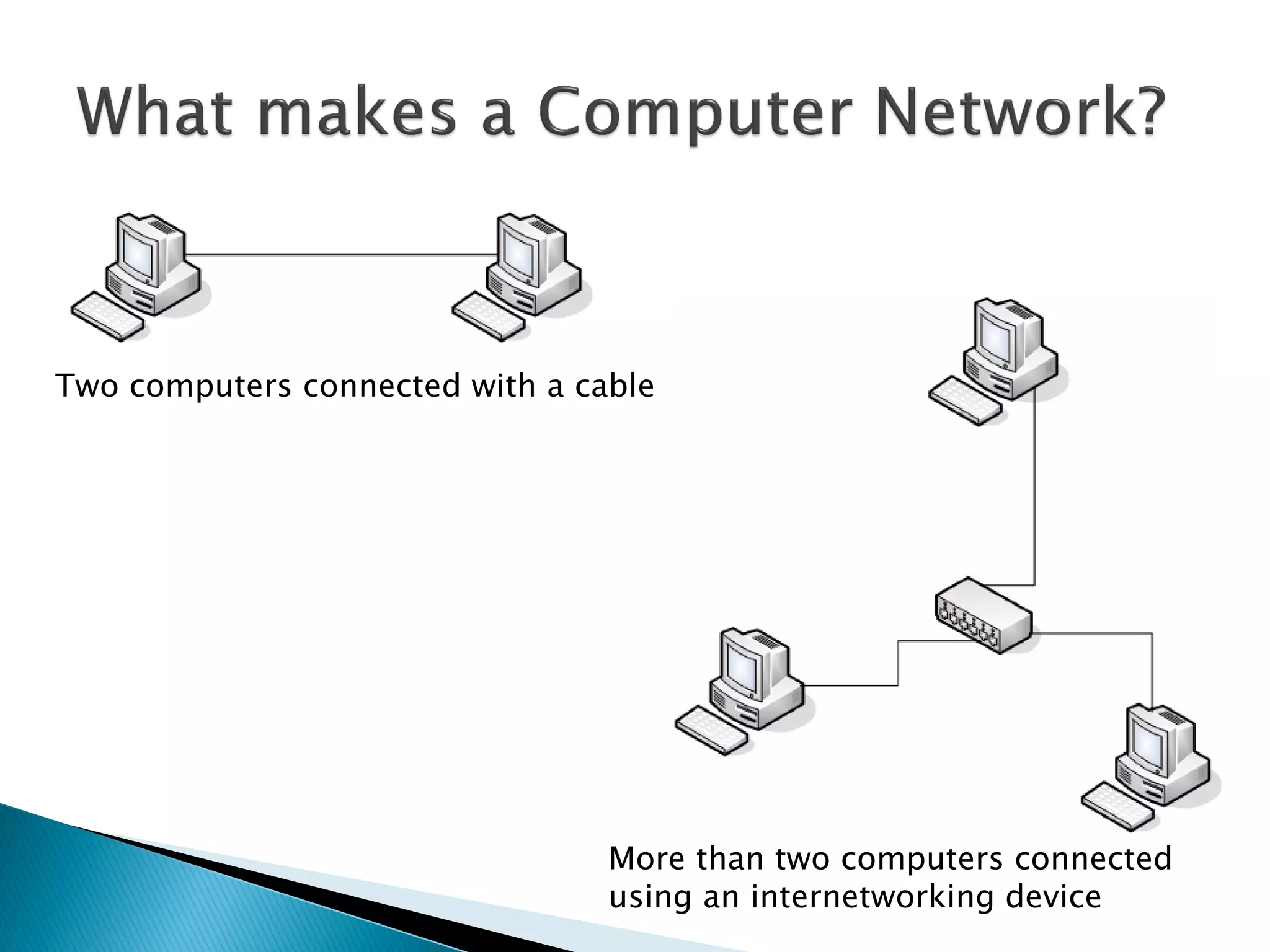 Two computers connected with a cable




                                 More than two computers connected
                                 using an internetworking device
 