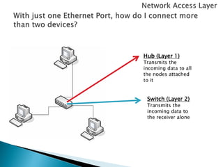 Hub (Layer 1)
Transmits the
incoming data to all
the nodes attached
to it


 Switch (Layer 2)
 Transmits the
 incoming data to
 the receiver alone
 