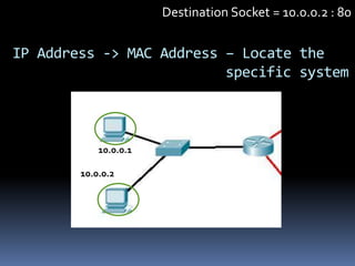 Destination Socket = 10.0.0.2 : 80


IP Address -> MAC Address – Locate the
                          specific system



            10.0.0.1

        10.0.0.2
 