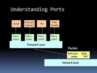 Understanding Ports

         OutLook             AVG
Gmail               YM
         Express            Update



Port 1   Port 2    Port 3   Port 4
10000    11000     12000    13000

          Transport Layer
                                         Packet
                                         Port num    Data
                                           10000      “Hi!”

                                     Network layer
 
