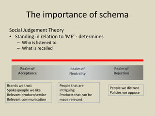 The importance of schema
Social Judgement Theory
• Standing in relation to ‘ME’ - determines
– Who is listened to
– What is recalled
Realm of
Acceptance
Realm of
Neutrality
Realm of
Rejection
Brands we trust
Spokespeople we like
Relevant product/service
Relevant communication
People we distrust
Policies we oppose
People that are
intriguing
Products that can be
made relevant
 