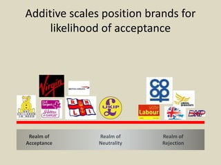 Realm of
Acceptance
Realm of
Neutrality
Realm of
Rejection
Additive scales position brands for
likelihood of acceptance
 