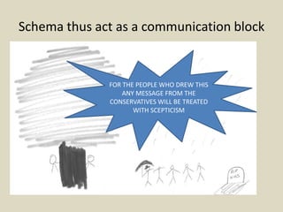 Schema thus act as a communication block
FOR THE PEOPLE WHO DREW THIS
ANY MESSAGE FROM THE
CONSERVATIVES WILL BE TREATED
WITH SCEPTICISM
 