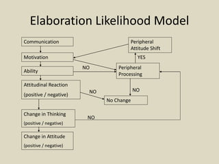 Elaboration Likelihood Model
Communication
Motivation
Ability
Attitudinal Reaction
(positive / negative)
Change in Thinking
(positive / negative)
Change in Attitude
(positive / negative)
Peripheral
Attitude Shift
Peripheral
Processing
No Change
NO
NO
NONO
YES
 