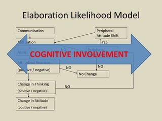 Elaboration Likelihood Model
Communication
Motivation
Ability
Attitudinal Reaction
(positive / negative)
Change in Thinking
(positive / negative)
Change in Attitude
(positive / negative)
Peripheral
Attitude Shift
Peripheral
Processing
No Change
NO
NO
NONO
YES
COGNITIVE INVOLVEMENT
 