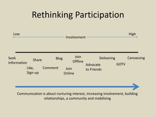 Rethinking Participation
Seek
Information
Like,
Sign-up
Share
Comment Join
Online
Blog
Advocate
to Friends
Delivering CanvassingJoin
Offline
Involvement
Low High
Communication is about nurturing interest, increasing involvement, building
relationships, a community and mobilising
GOTV
 