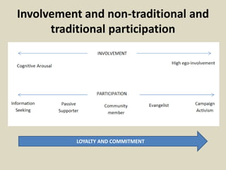 Involvement and non-traditional and
traditional participation
LOYALTY AND COMMITMENT
 
