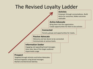 The Revised Loyalty Ladder
Information Seeker
Engaging and appealing broad messages.
Have clear idea of the target audience
Hypermedia usage
Prospect
Targeted through Activists and Active Advocates.
Personal Appeals using broad messages.
Market-oriented brand identity
Passive Advocate
Welcome and test desire to be connected.
Communicate at various levels.
Connected
Forums, groups and opportunities for meets.
Active Advocate
Bring them into the organisation.
Create opportunities for them to be activists
Activists
Empower through connectedness. Build
desire for outcomes; Make outcomes
realisable
 