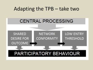 Adapting the TPB – take two
 