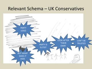 Relevant Schema – UK Conservatives
PARTY
LOGO
BUT WHAT
DOES IT
HIDE
PARTY IS
ELITIST
LOOK AFTER
‘THEIR
OWN’
CAN’T BE
TRUSTED
 