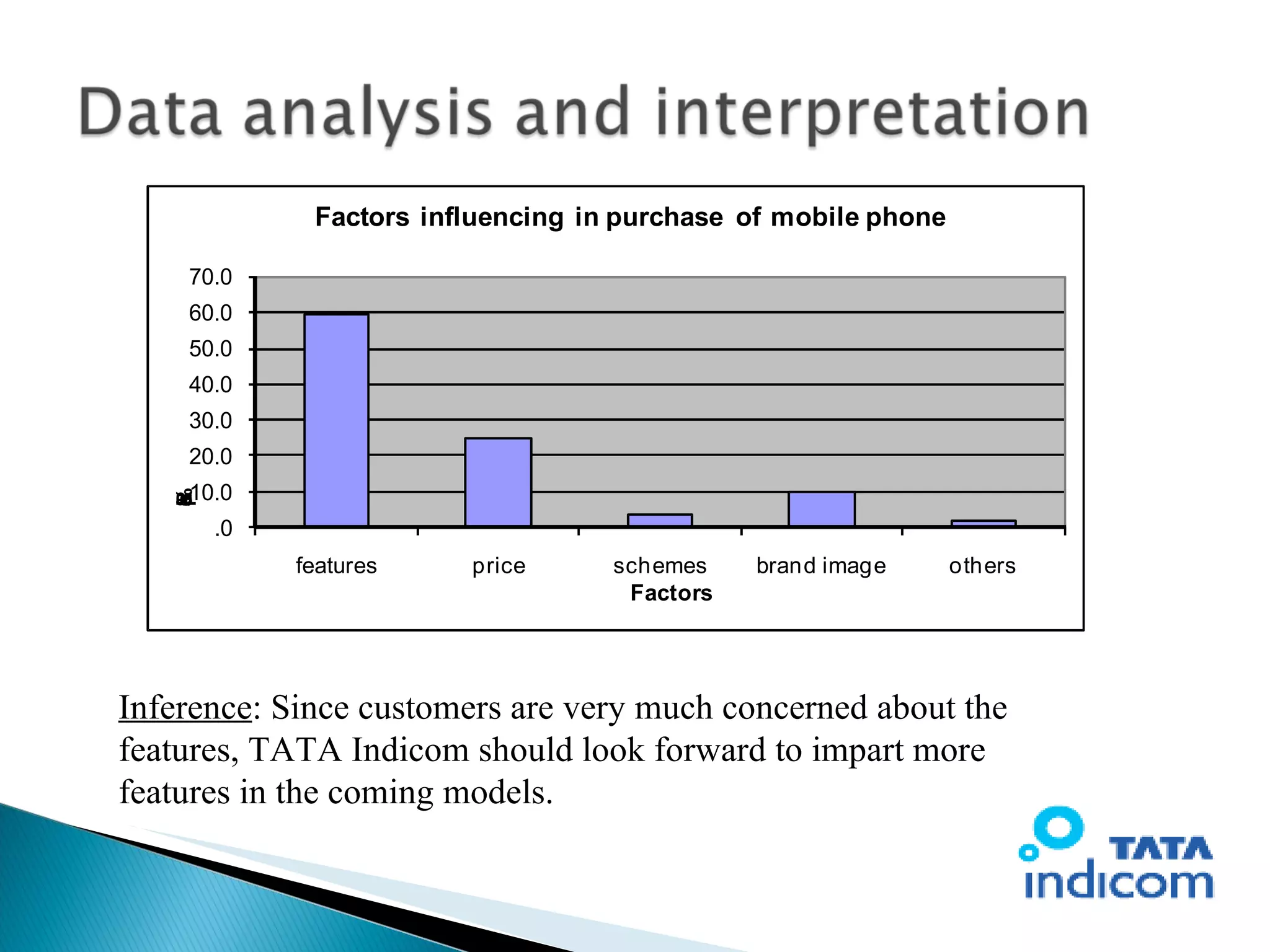 Inference : Since customers are very much concerned about the features, TATA Indicom should look forward to impart more features in the coming models.  