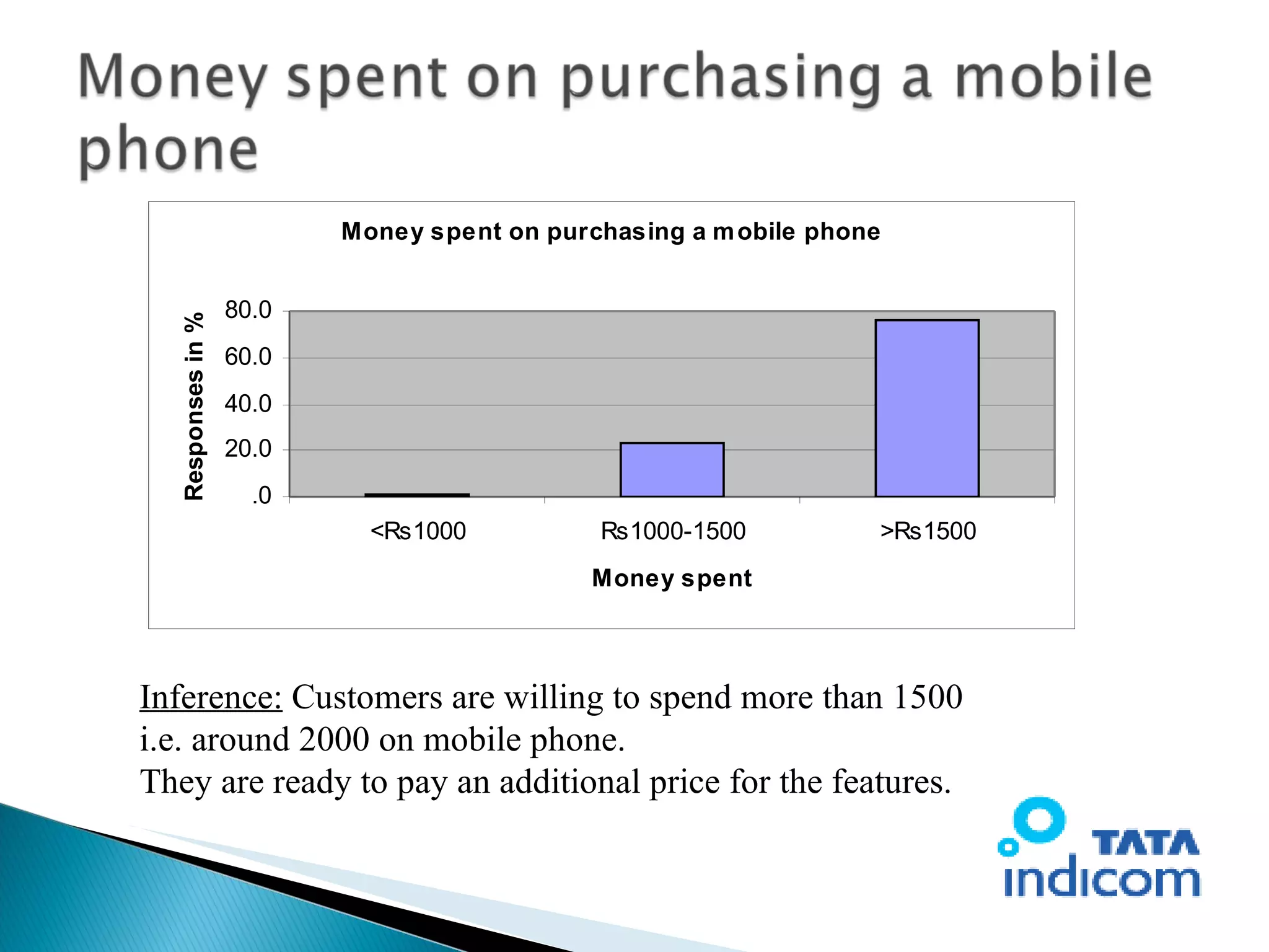 Inference:  Customers are willing to spend more than 1500 i.e. around 2000 on mobile phone. They are ready to pay an additional price for the features.   