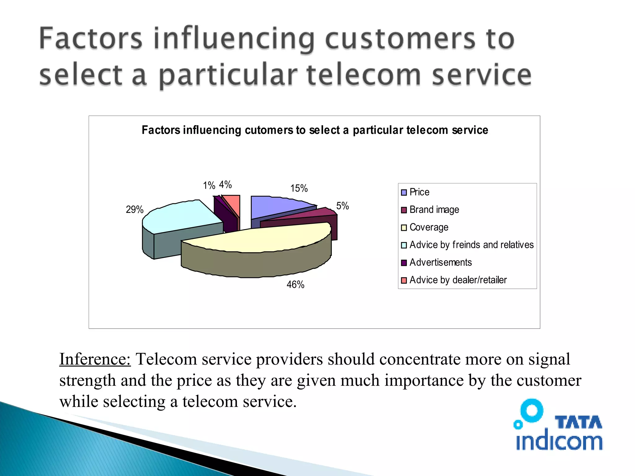Inference:  Telecom service providers should concentrate more on signal strength and the price as they are given much importance by the customer while selecting a telecom service. 