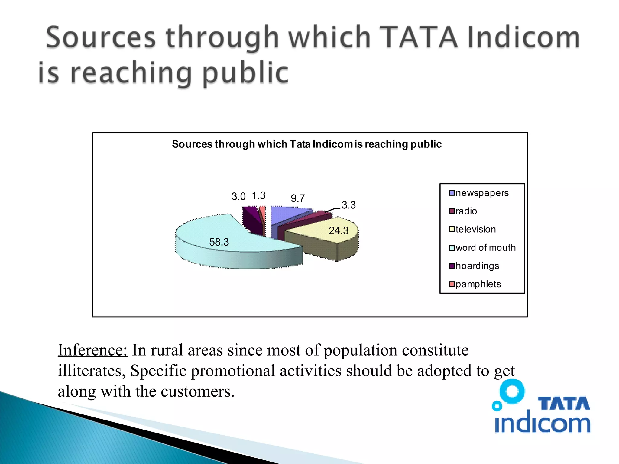 Inference:  In rural areas since most of population constitute illiterates, Specific promotional activities should be adopted to get along with the customers. 