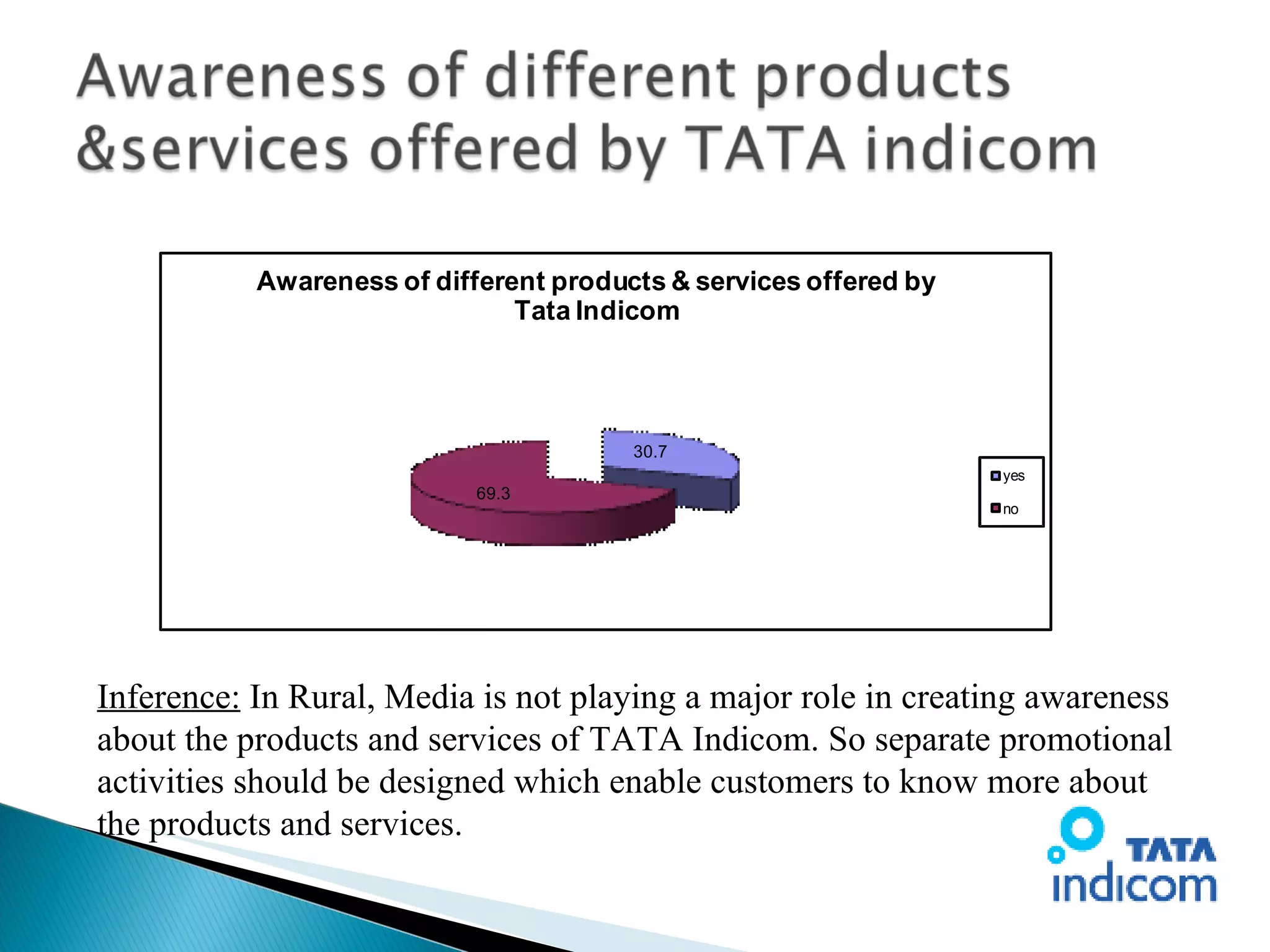 Inference:  In Rural, Media is not playing a major role in creating awareness about the products and services of TATA Indicom. So separate promotional activities should be designed which enable customers to know more about the products and services. 