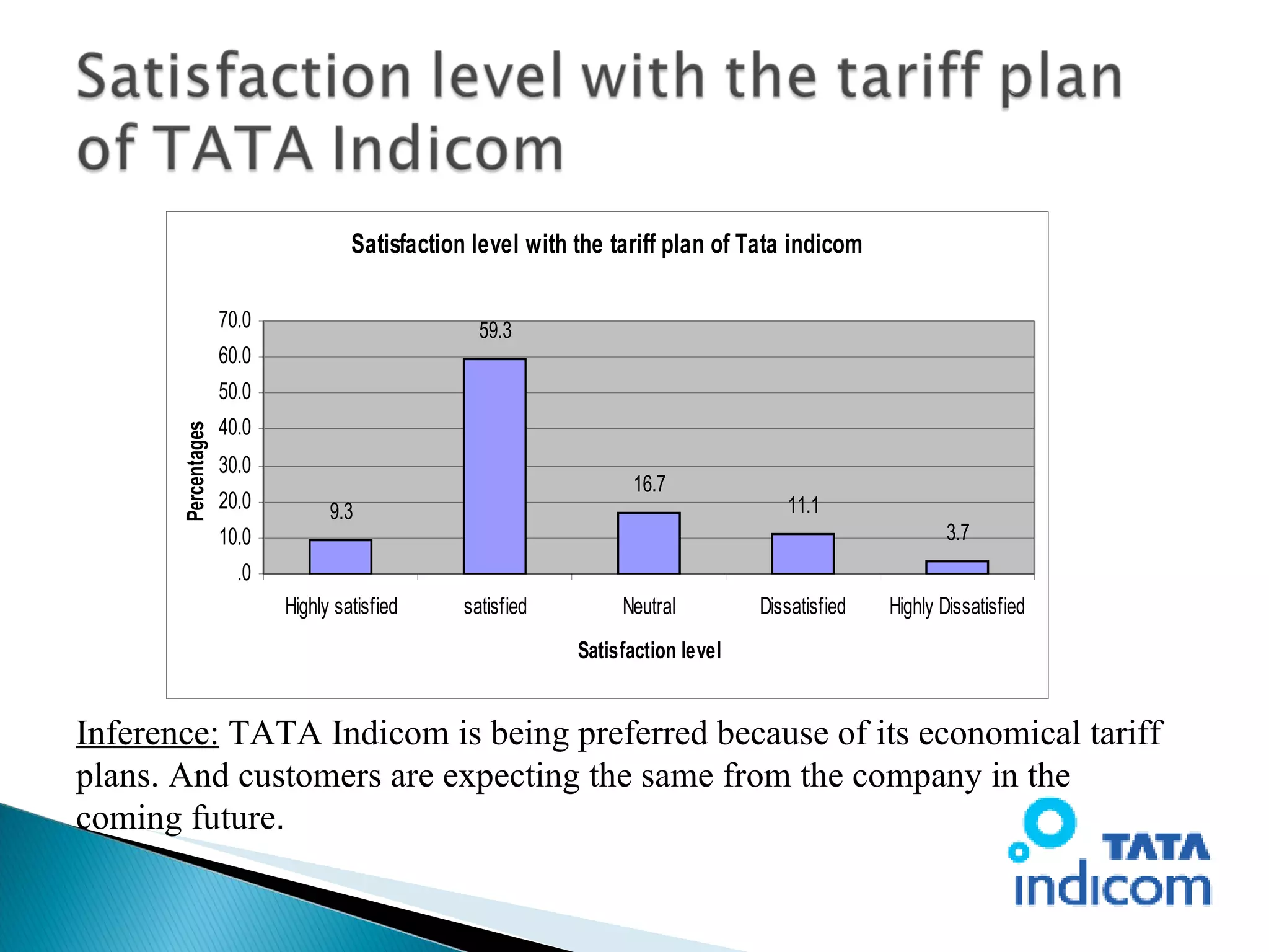 Inference:  TATA Indicom is being preferred because of its economical tariff plans. And customers are expecting the same from the company in the coming future . 
