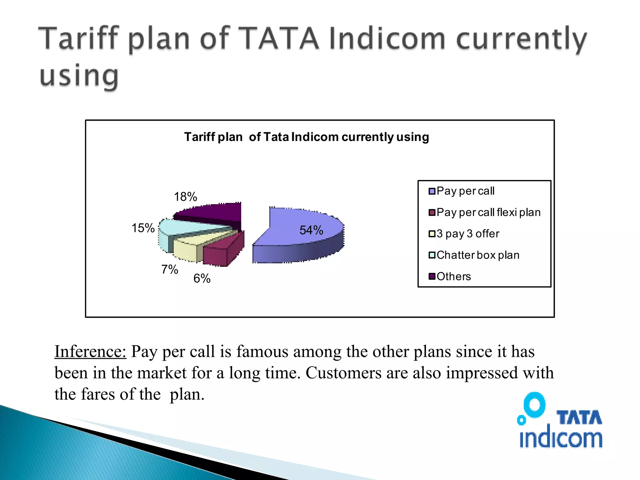 Inference:  Pay per call is famous among the other plans since it has been in the market for a long time. Customers are also impressed with the fares of the  plan. 