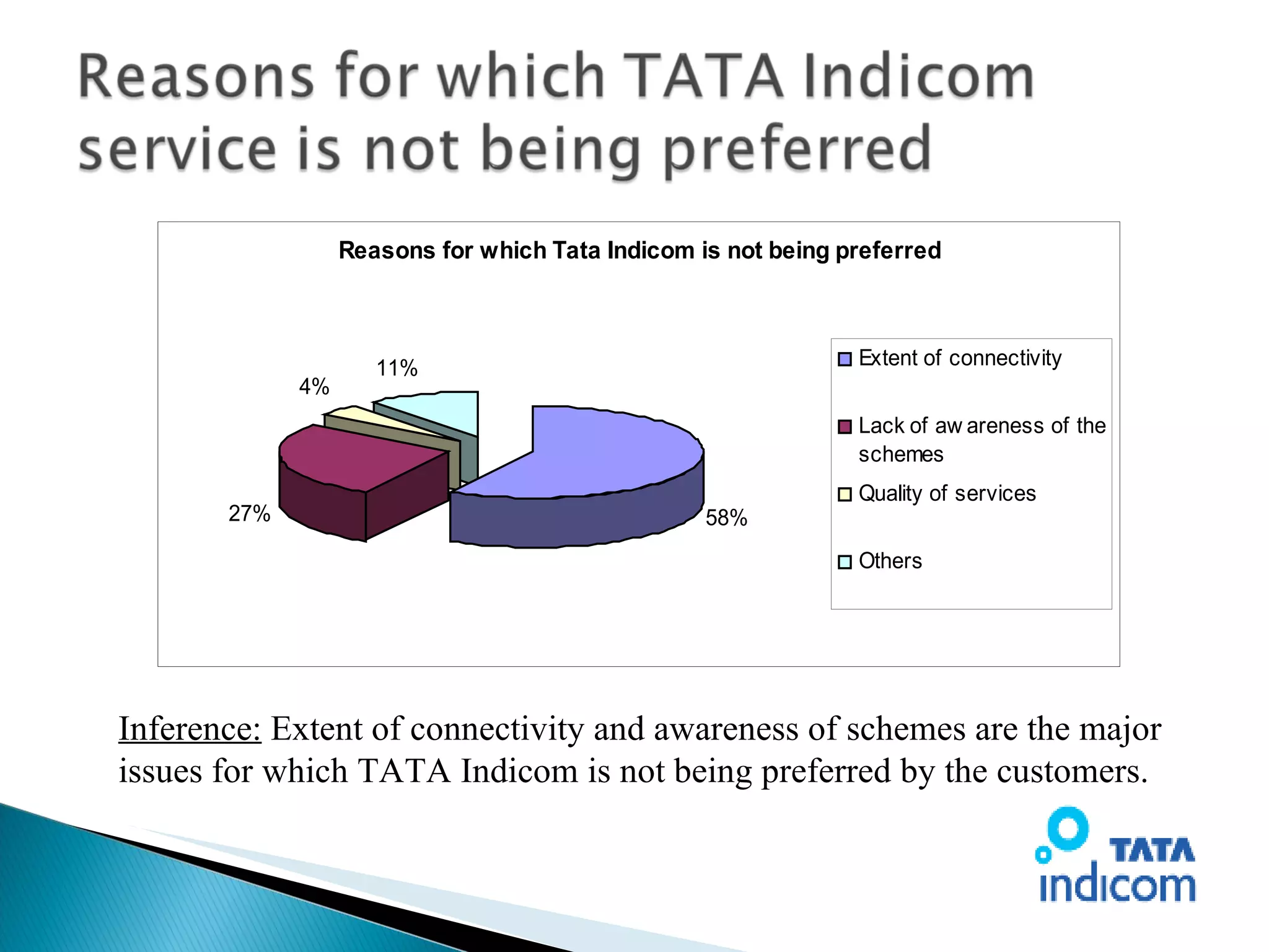 Inference:  Extent of connectivity and awareness of schemes are the major issues for which TATA Indicom is not being preferred by the customers. 