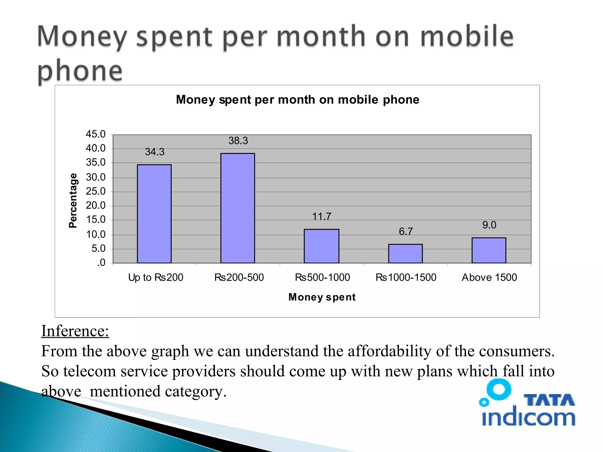 Inference:   From the above graph we can understand the affordability of the consumers. So telecom service providers should come up with new plans which fall into above  mentioned category. 