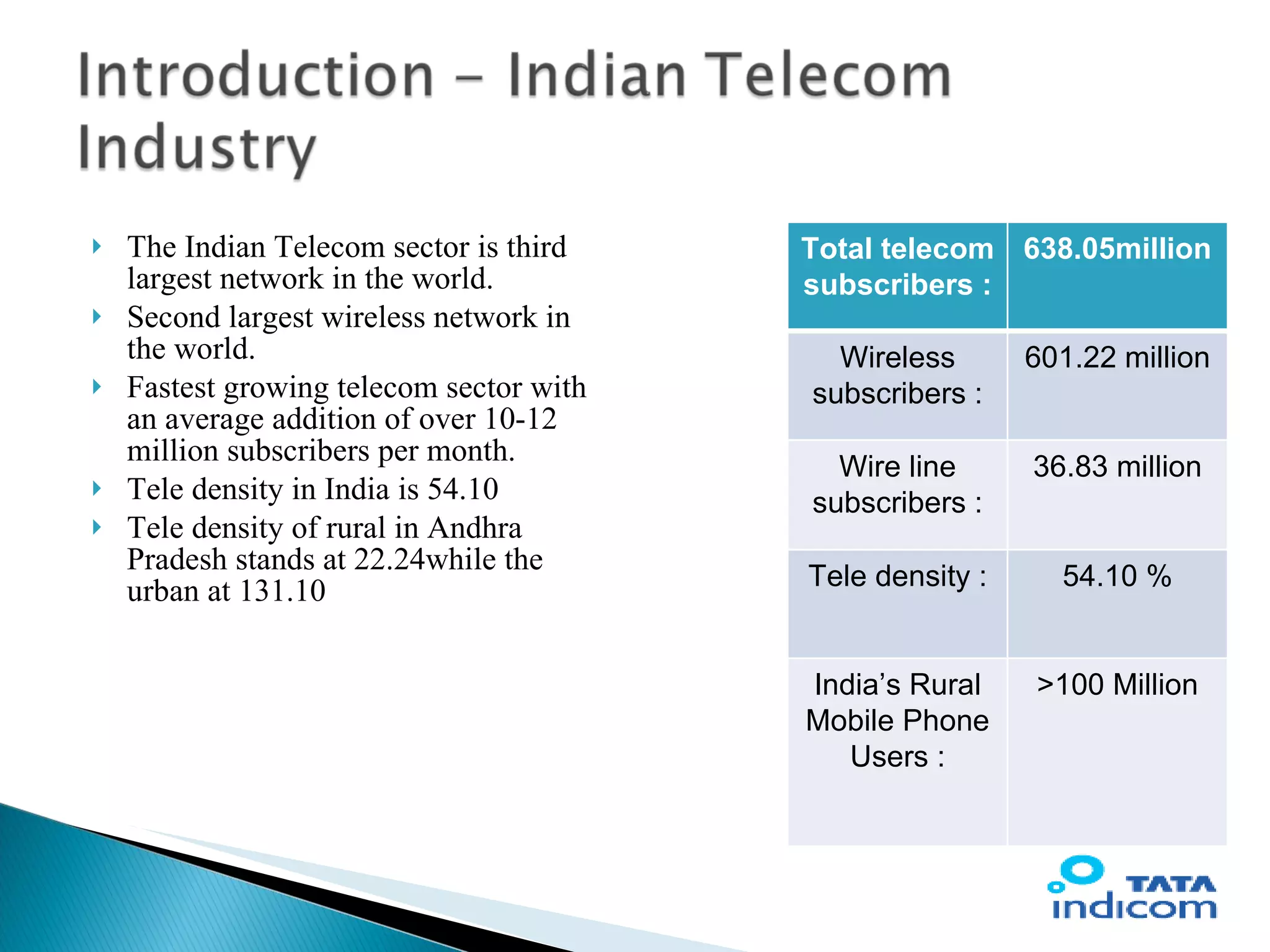 The Indian Telecom sector is third largest network in the world. Second largest wireless network in the world. Fastest growing telecom sector with an average addition of over 10-12 million subscribers per month. Tele density in India is 54.10 Tele density of rural in Andhra Pradesh stands at 22.24while the urban at 131.10 Total telecom subscribers : 638.05million Wireless subscribers : 601.22 million Wire line subscribers : 36.83 million Tele density : 54.10 % India’s Rural Mobile Phone Users : >100 Million 