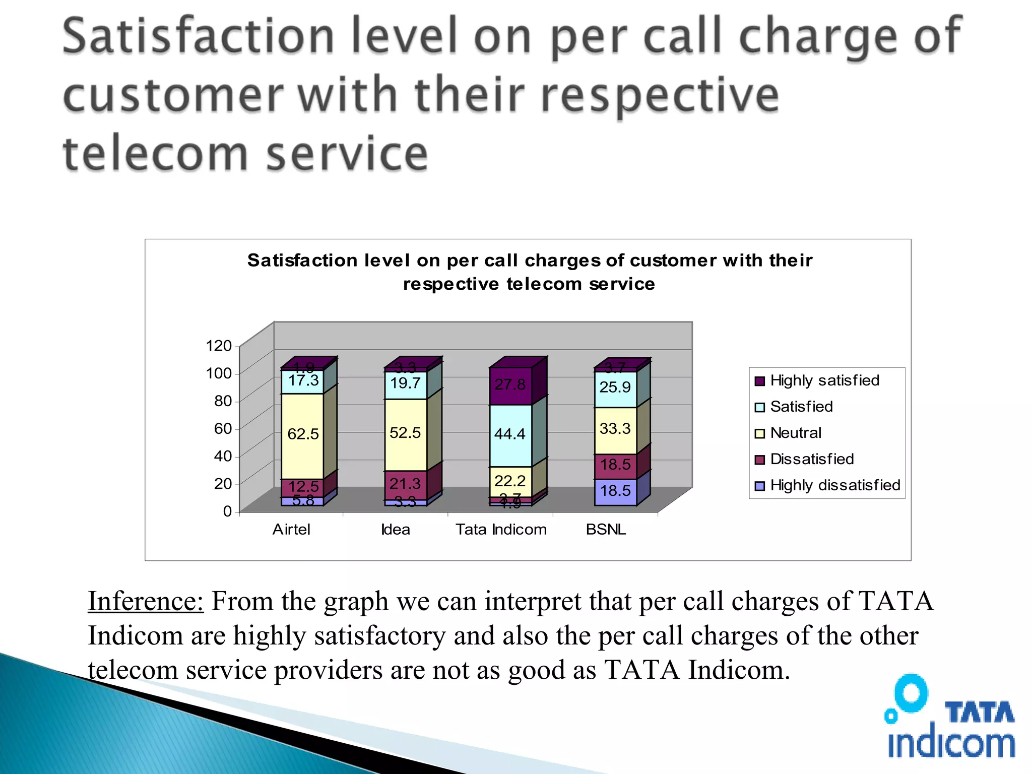 Inference:  From the graph we can interpret that per call charges of TATA Indicom are highly satisfactory and also the per call charges of the other telecom service providers are not as good as TATA Indicom.   