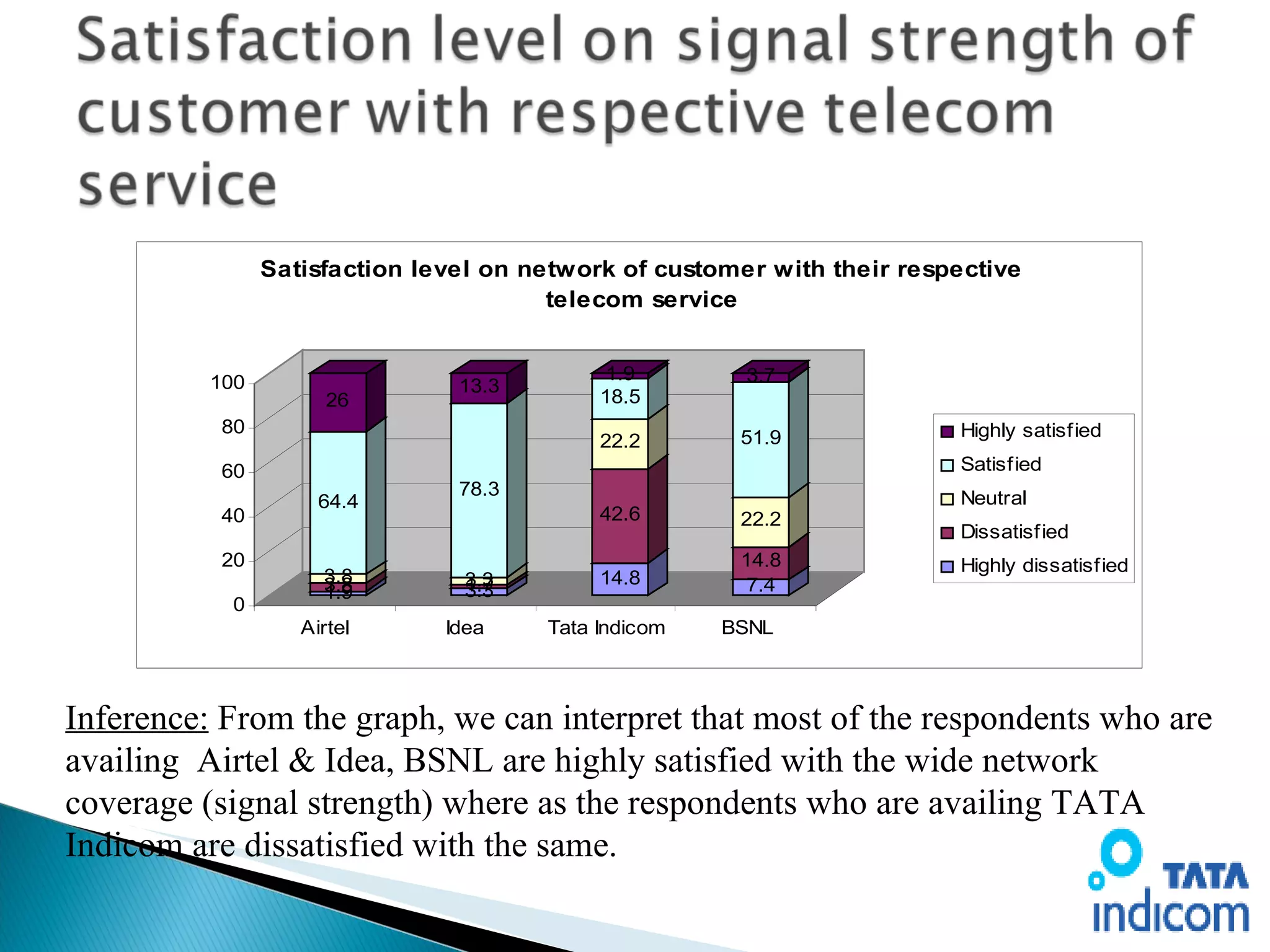 Inference:  From the graph, we can interpret that most of the respondents who are availing  Airtel & Idea, BSNL are highly satisfied with the wide network coverage (signal strength) where as the respondents who are availing TATA Indicom are dissatisfied with the same. 
