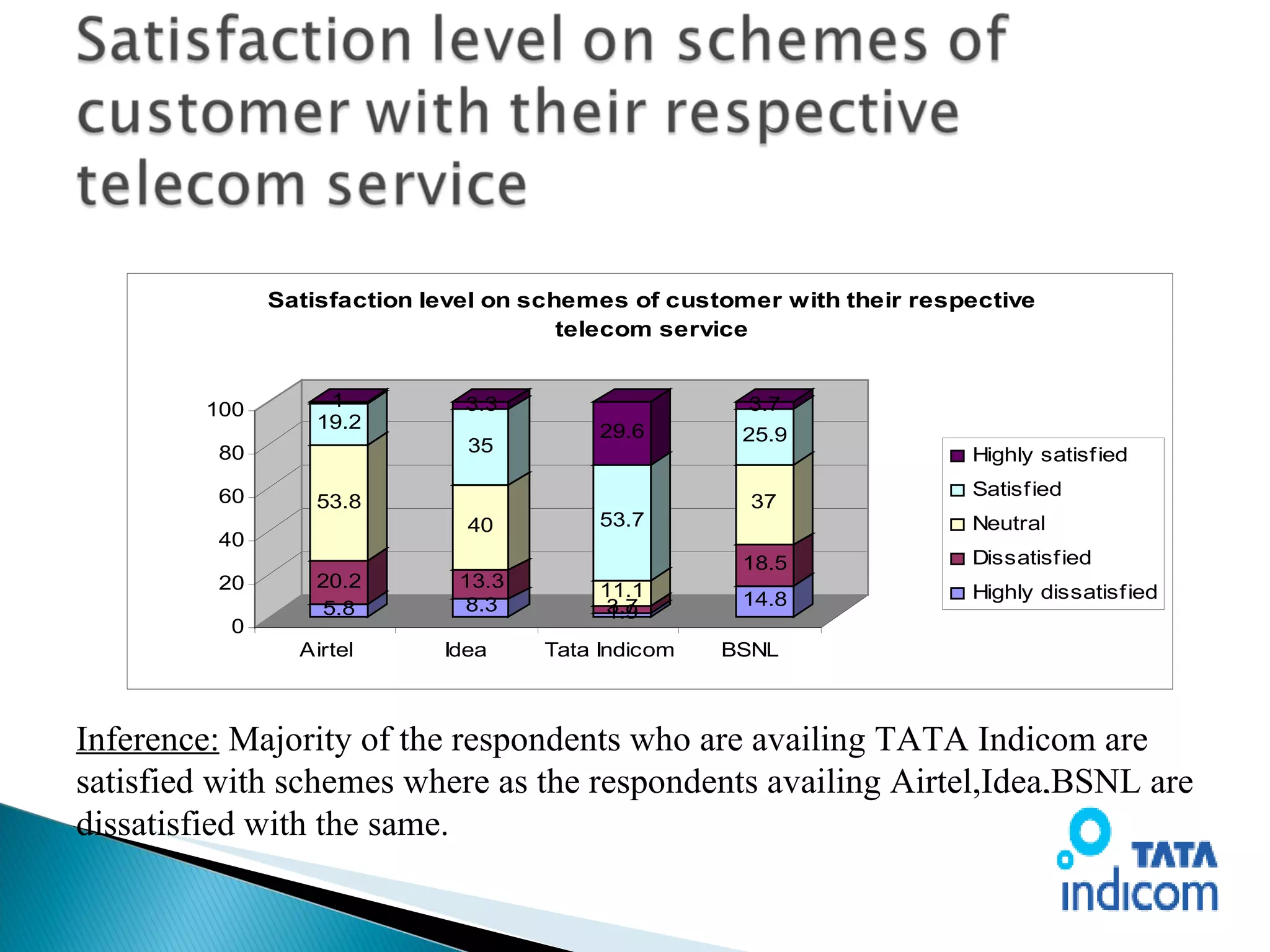 Inference:  Majority of the respondents who are availing TATA Indicom are satisfied with schemes where as the respondents availing Airtel,Idea,BSNL are dissatisfied with the same. 