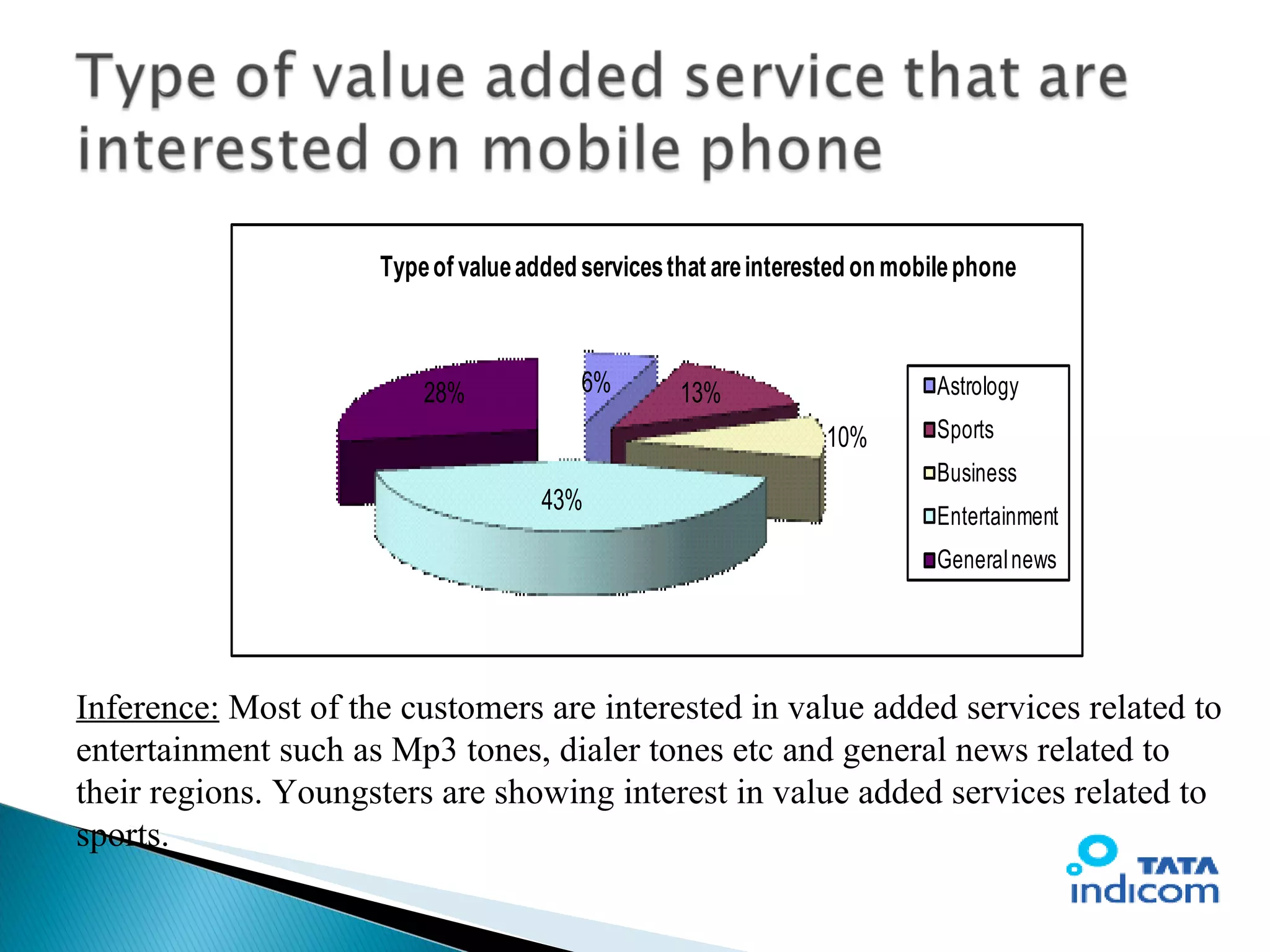Inference:  Most of the customers are interested in value added services related to entertainment such as Mp3 tones, dialer tones etc and general news related to their regions. Youngsters are showing interest in value added services related to sports. 