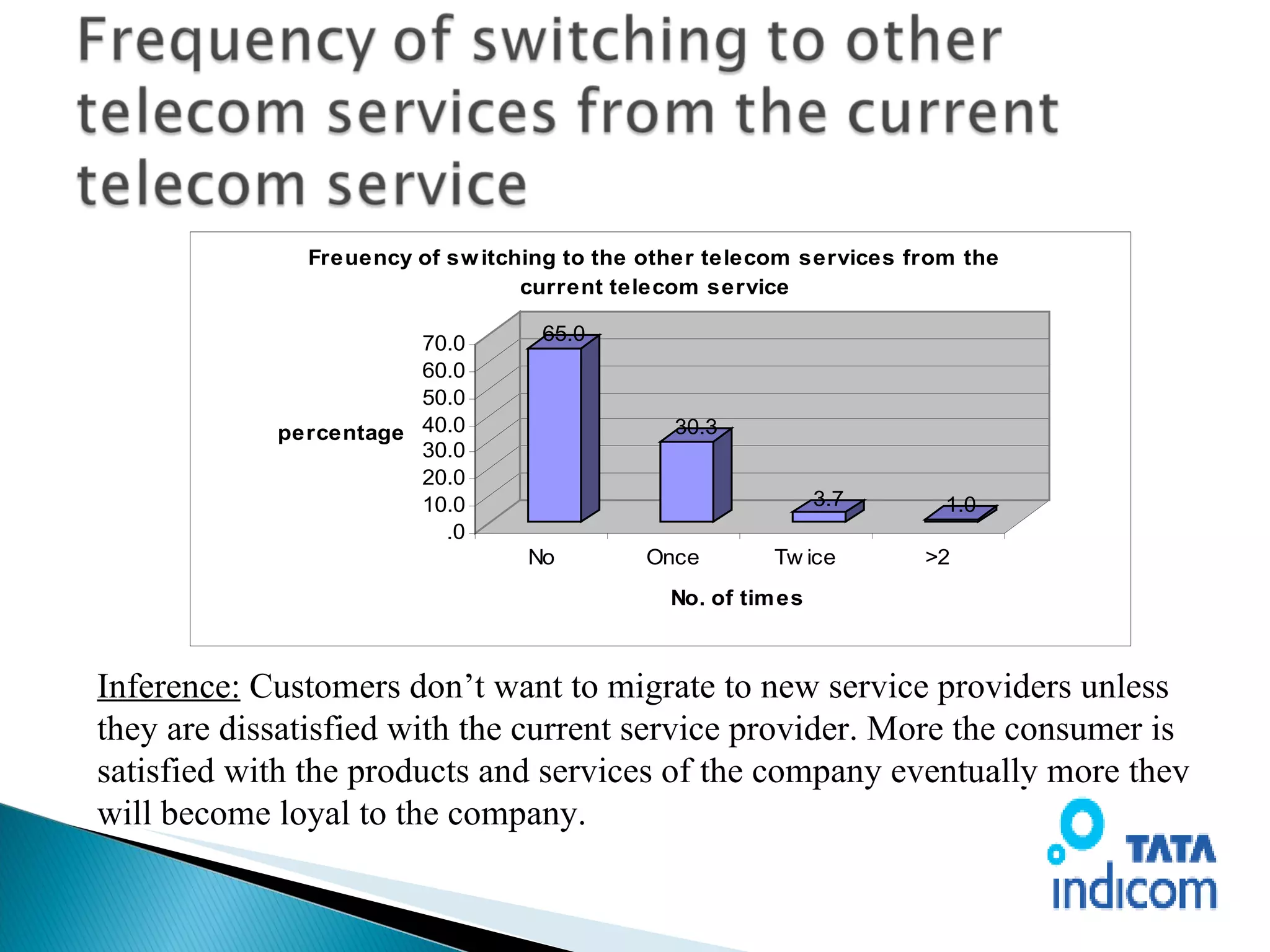 Inference:  Customers don’t want to migrate to new service providers unless they are dissatisfied with the current service provider. More the consumer is satisfied with the products and services of the company eventually more they will become loyal to the company. 