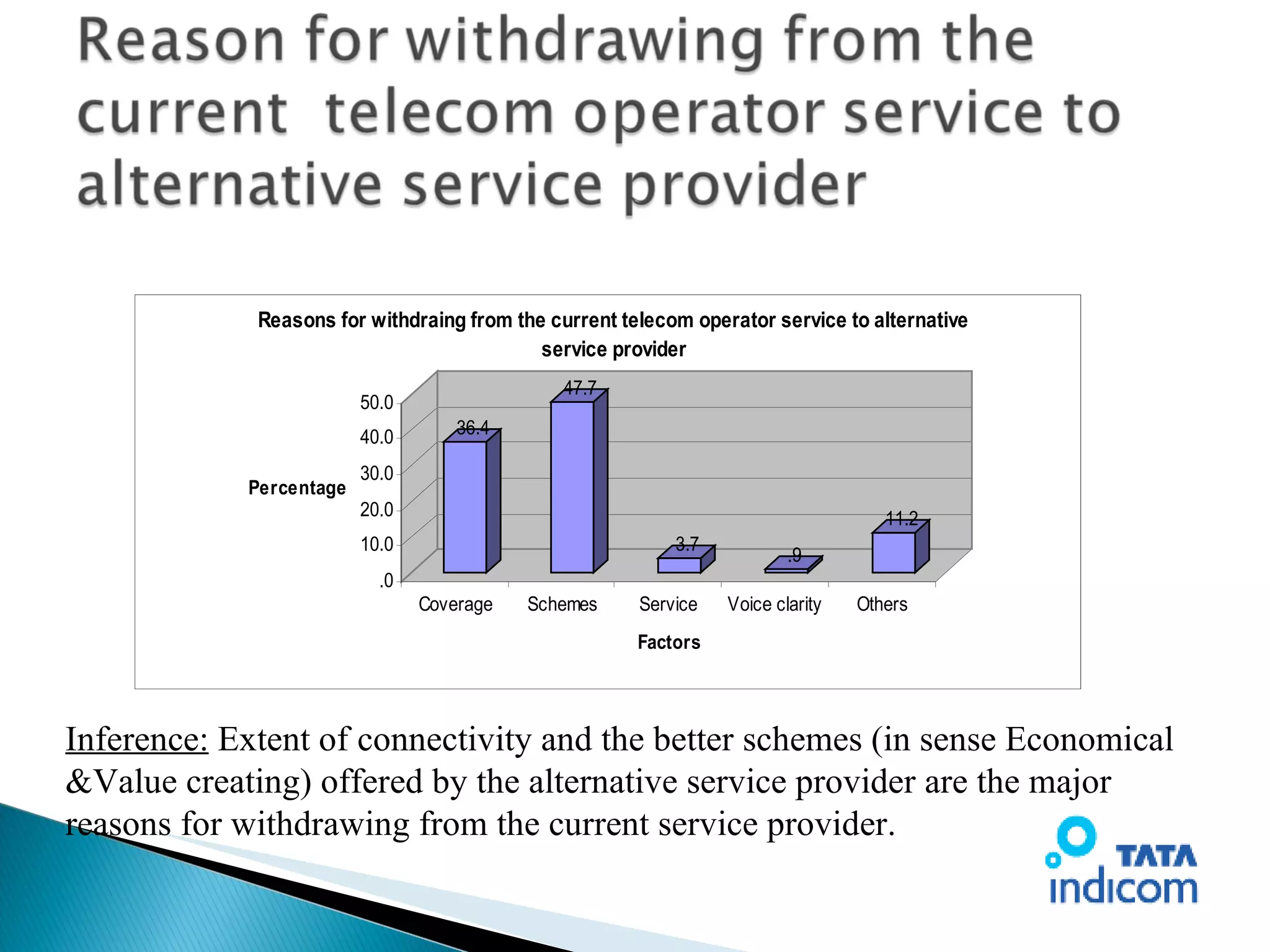 Inference:  Extent of connectivity and the better schemes (in sense Economical &Value creating) offered by the alternative service provider are the major reasons for withdrawing from the current service provider. 