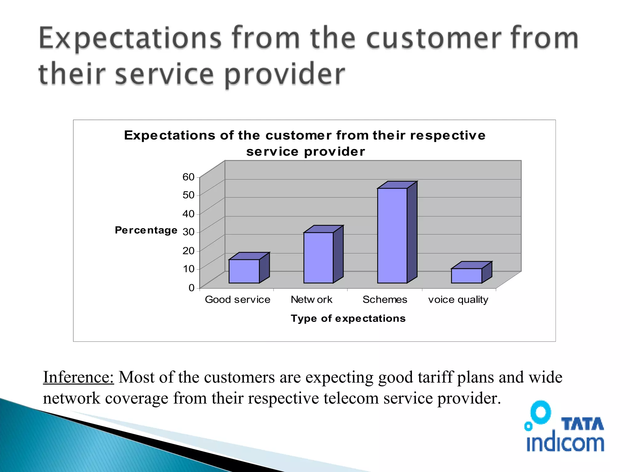 Inference:  Most of the customers are expecting good tariff plans and wide network coverage from their respective telecom service provider.  