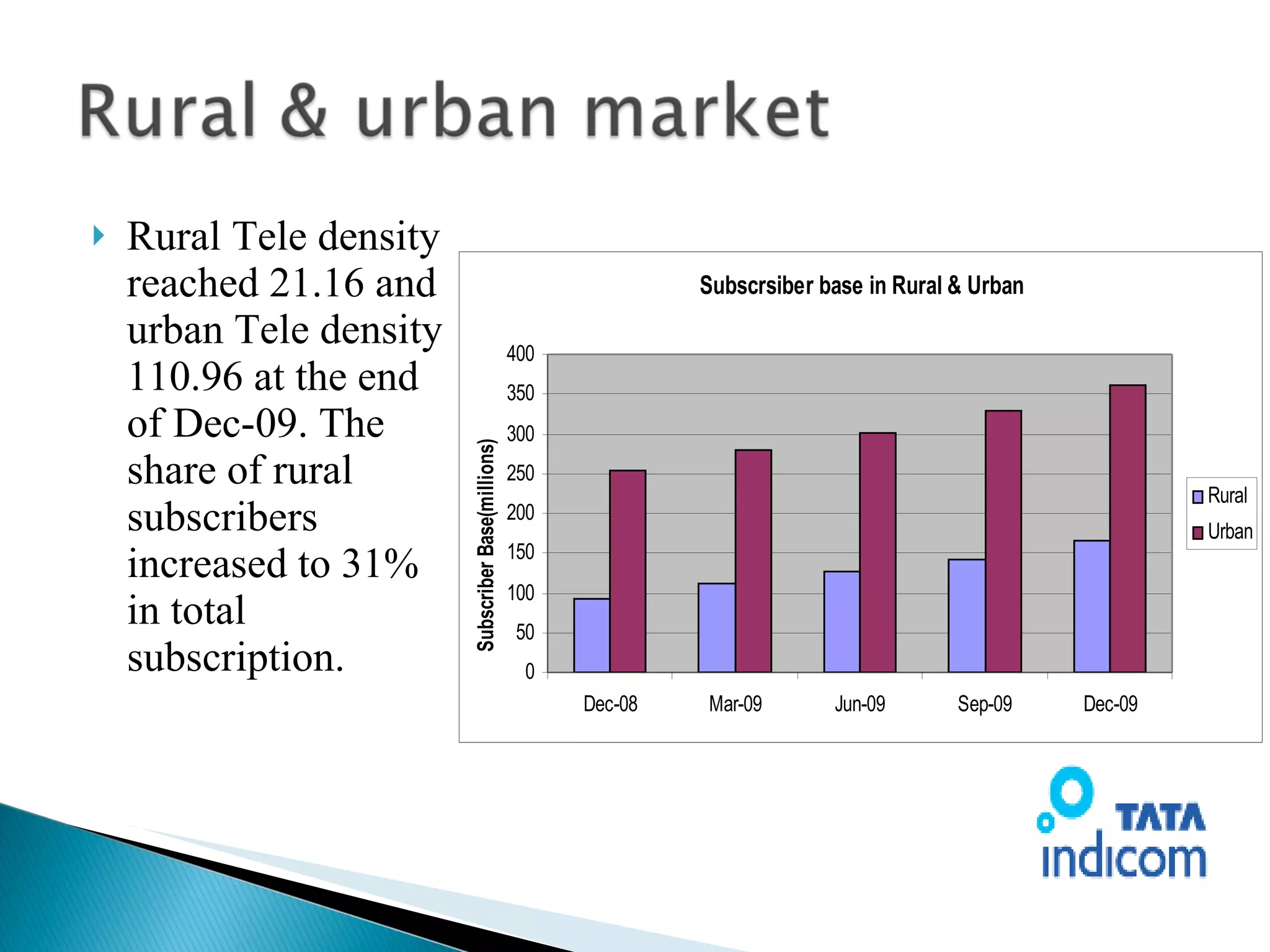 Rural Tele density reached 21.16 and urban Tele density 110.96 at the end of Dec-09. The share of rural subscribers increased to 31% in total subscription.  