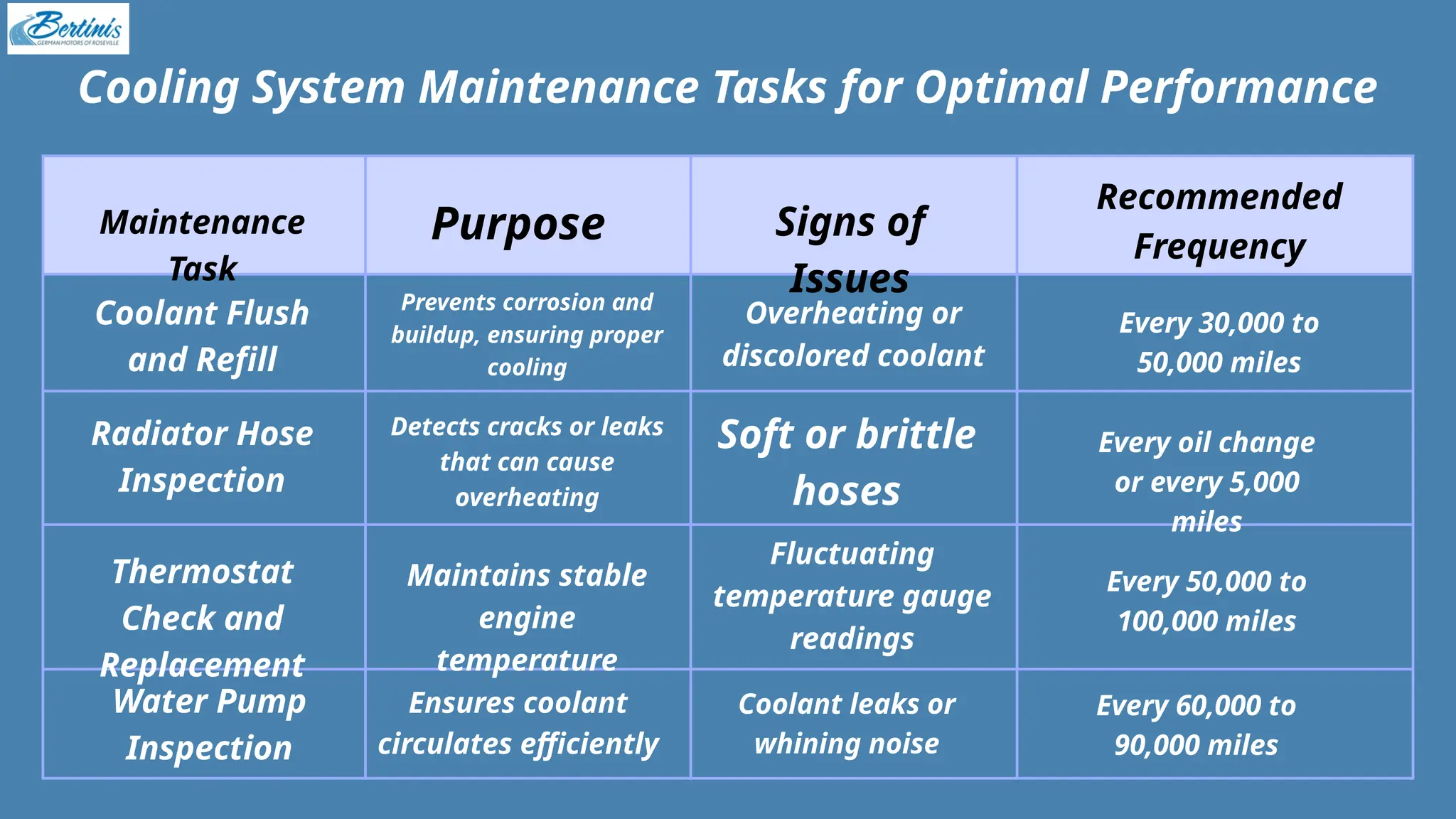 Cooling System Maintenance Tasks for Optimal Performance
Maintenance
Task
Purpose Signs of
Issues
Recommended
Frequency
Coolant Flush
and Refill
Radiator Hose
Inspection
Thermostat
Check and
Replacement
Water Pump
Inspection
Prevents corrosion and
buildup, ensuring proper
cooling
Detects cracks or leaks
that can cause
overheating
Maintains stable
engine
temperature
Ensures coolant
circulates efficiently
Overheating or
discolored coolant
Soft or brittle
hoses
Fluctuating
temperature gauge
readings
Coolant leaks or
whining noise
Every 30,000 to
50,000 miles
Every oil change
or every 5,000
miles
Every 50,000 to
100,000 miles
Every 60,000 to
90,000 miles
 