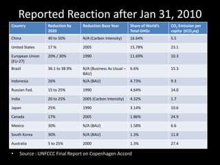 Copenhagen Accord CommitmentDeadline for submitting emissions commitments has passed (31 Jan 2010). Press Release by UNFCCC.100 countries, including the 27-member EU, are likely to or have engaged with the accord (80.9% of global emissions)*4 countries will not engage with the accord (0.58% of global emissions)*(Cuba, Ecuador, Kuwait & Nauru)* World Resources Institute, Climate Analysis Indicator Tool (CAIT). 2005, includes land-use  change & forestry.