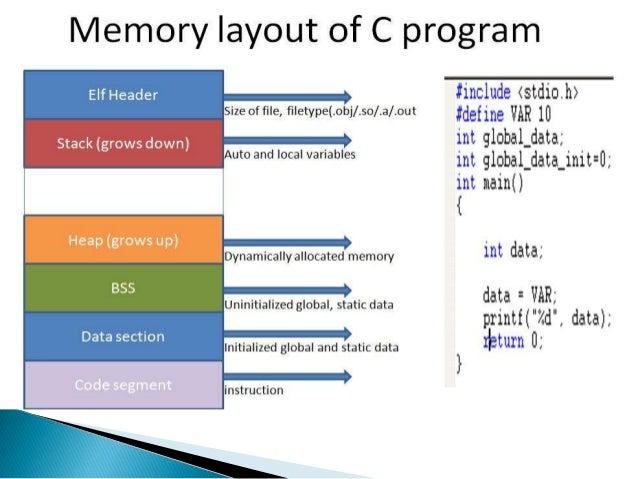 Understanding how C program works