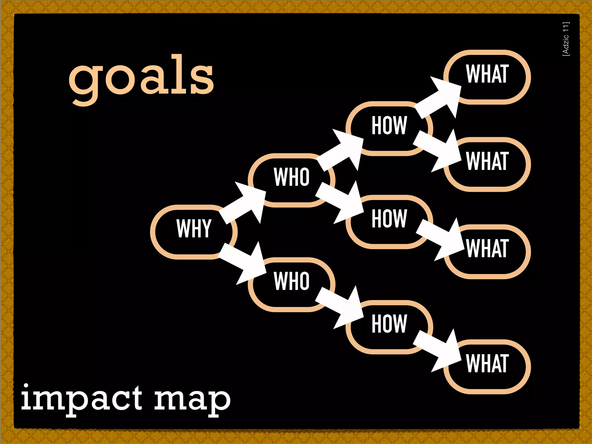 WHY
WHO
HOW
WHAT
HOW
WHAT
WHAT
WHO
HOW
WHAT
impact map
[Adzic11]
goals
 