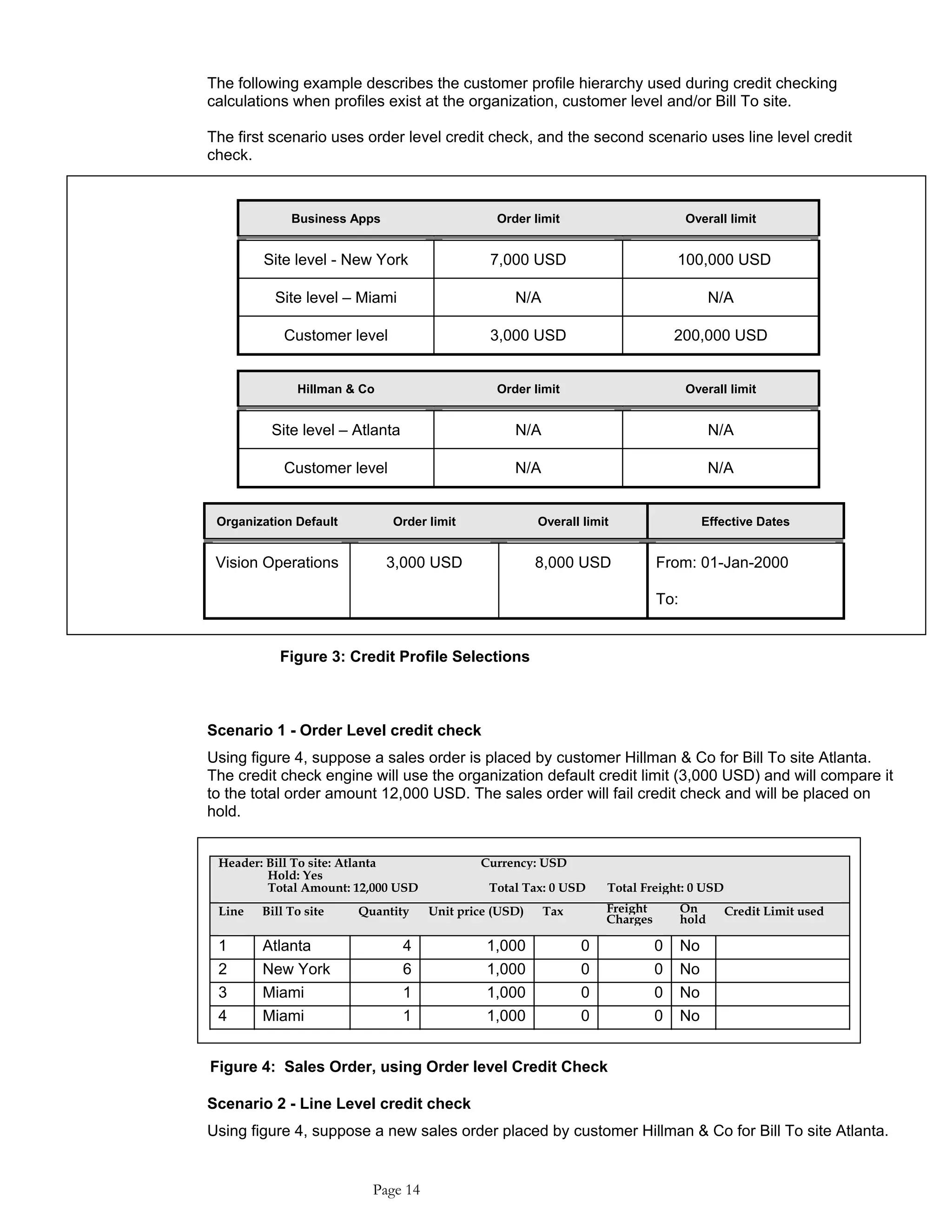 The following example describes the customer profile hierarchy used during credit checking
calculations when profiles exist at the organization, customer level and/or Bill To site.
The first scenario uses order level credit check, and the second scenario uses line level credit
check.
Business Apps Order limit Overall limit
Site level - New York 7,000 USD 100,000 USD
Site level – Miami N/A N/A
Customer level 3,000 USD 200,000 USD
Hillman & Co Order limit Overall limit
Site level – Atlanta N/A N/A
Customer level N/A N/A
Organization Default Order limit Overall limit Effective Dates
Vision Operations 3,000 USD 8,000 USD From: 01-Jan-2000
To:
Figure 3: Credit Profile Selections
Scenario 1 - Order Level credit check
Using figure 4, suppose a sales order is placed by customer Hillman & Co for Bill To site Atlanta.
The credit check engine will use the organization default credit limit (3,000 USD) and will compare it
to the total order amount 12,000 USD. The sales order will fail credit check and will be placed on
hold.
Header: Bill To site: Atlanta Currency: USD
Hold: Yes
Total Amount: 12,000 USD Total Tax: 0 USD Total Freight: 0 USD
Line Bill To site Quantity Unit price (USD) Tax Freight
Charges
On
hold
Credit Limit used
1 Atlanta 4 1,000 0 0 No
2 New York 6 1,000 0 0 No
3 Miami 1 1,000 0 0 No
4 Miami 1 1,000 0 0 No
Figure 4: Sales Order, using Order level Credit Check
Scenario 2 - Line Level credit check
Using figure 4, suppose a new sales order placed by customer Hillman & Co for Bill To site Atlanta.
Page 14
 