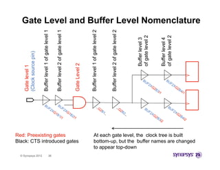 Gate lev 1
                                                                       vel
                                                                (Clock source pin)
                                                                       s




© Synopsys 2012
                                                                Buffer le
                                                                        evel 1 of gate level 1




36
                                                                Buffer le
                                                                        evel 2 of gate level 1




                                 Red: Preexisting gates
                                 Black: CTS introduced gates
                                                                Gate Le
                                                                      evel 2


                                                                Buffer le
                                                                        evel 1 of gate level 2



                                                                Buffer le
                                                                        evel 2 of gate level 2




                  to appear top-down
                                                                            Buffer level 3
                                                                                  e
                                                                            of gate level 2


                                                                            Buffer level 4
                                                                                  e
                                                                            of gate level 2
                  At each gate level, the clock tree is built
                  bottom-up, but the buffer names are changed
                                                                                                 Gate Level and Buffer Level Nomenclature
 