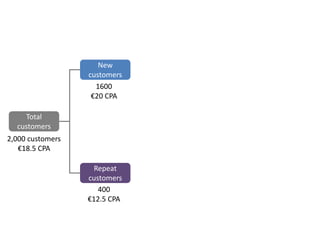 New
customers
Repeat
customers
1600
€20 CPA
Total
customers
400
€12.5 CPA
2,000 customers
€18.5 CPA
 