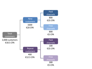 New
customers
Repeat
customers
Paid
channels
Free
channels
Paid
channels
Free
channels
1600
€20 CPA
Total
customers
400
€12.5 CPA
2,000 customers
€18.5 CPA
800
€35 CPA
100
€35 CPA
800
€5 CPA
300
€5 CPA
 